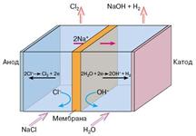 Схема электрохимического синтеза хлора и гидроксида натрия с применением ТПЭ 'Nafion'